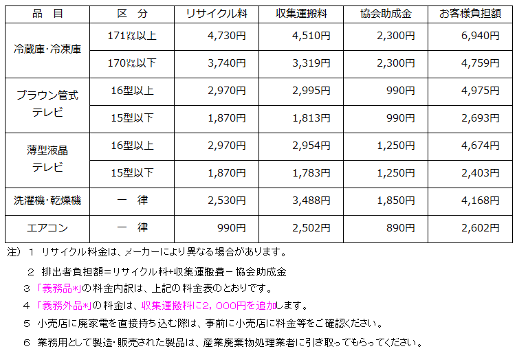 家電リサイクル料金改定