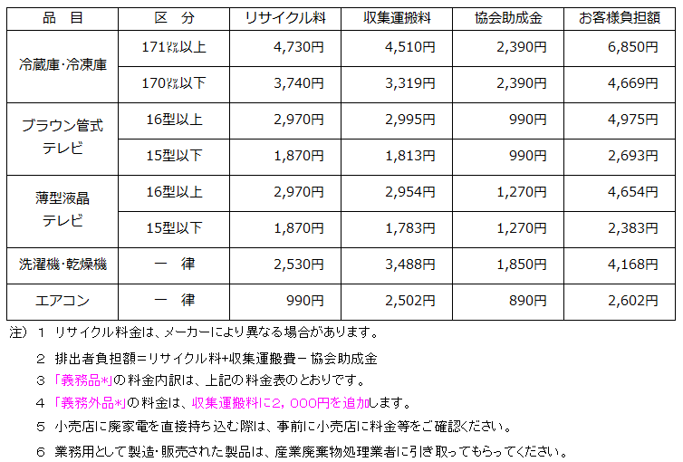 家電リサイクル料金改定