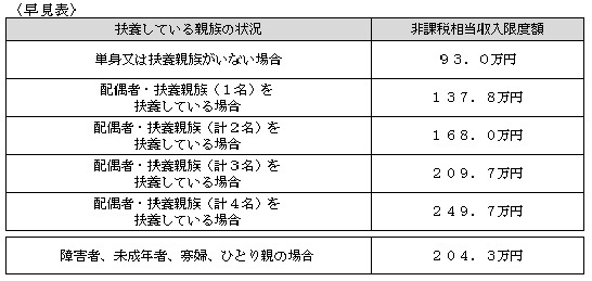 収入限度額早見表（非課税相当額）