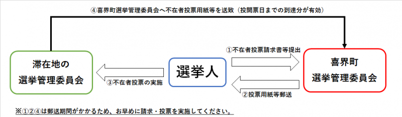 不在者投票イメージ